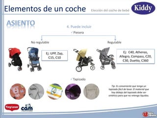Elementos de un coche
Tip: Es conveniente que tenga un
tapizado fácil de lavar. El material que
hay debajo del tapizado debe ser
sintético para que no retenga líquidos.
Piecera
Regulable
Tapizado
Elecciόn del coche de bebé
Ej: UPP, Zap,
C15, C10
No regulable
Ej: C40, Athenas,
Allegro, Compass, C20,
C30, Duetto, C360
4. Puede incluir
 
