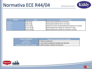 Normativa ECE R44/04 Butacas de auto
GRUPO Peso Edad Aproximada
Grupo 0 Hasta 10 kg Hasta aproximadamente los 9 meses
Grupo 0+ Hasta 13 kg Hasta aproximadamente los 15 meses
Grupo I De 9 a 18 kg Desde los 8 meses aproximadamente hasta los 3 ó 4 años
Grupo II De 15 a 25 kg Aproximadamente, desde los 3 hasta los 7 años
Grupo III De 22 a 36 kg Aproximadamente, desde los 6 hasta los 12 años
CLASE DE ASIENTO Vehículo en que puede ser instalado
Universal En todos los vehículos.
Semi-universal En una amplia variedad de modelos de vehículos.
Específico para algunos vehículos En determinados modelos de vehículos.
 
