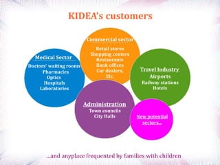 Doctors' waiting rooms
Pharmacies
Optics
Hospitals
Laboratories
Retail stores
Shopping centers
Restaurants
Bank offices
Car dealers,
Etc.
Administration
Town councils
City Halls
Travel Industry
Airports
Railway stations
Hotels
New potential
sectors...
…and anyplace frequented by families with children
KIDEA's customers
Medical Sector
Commercial sector
 