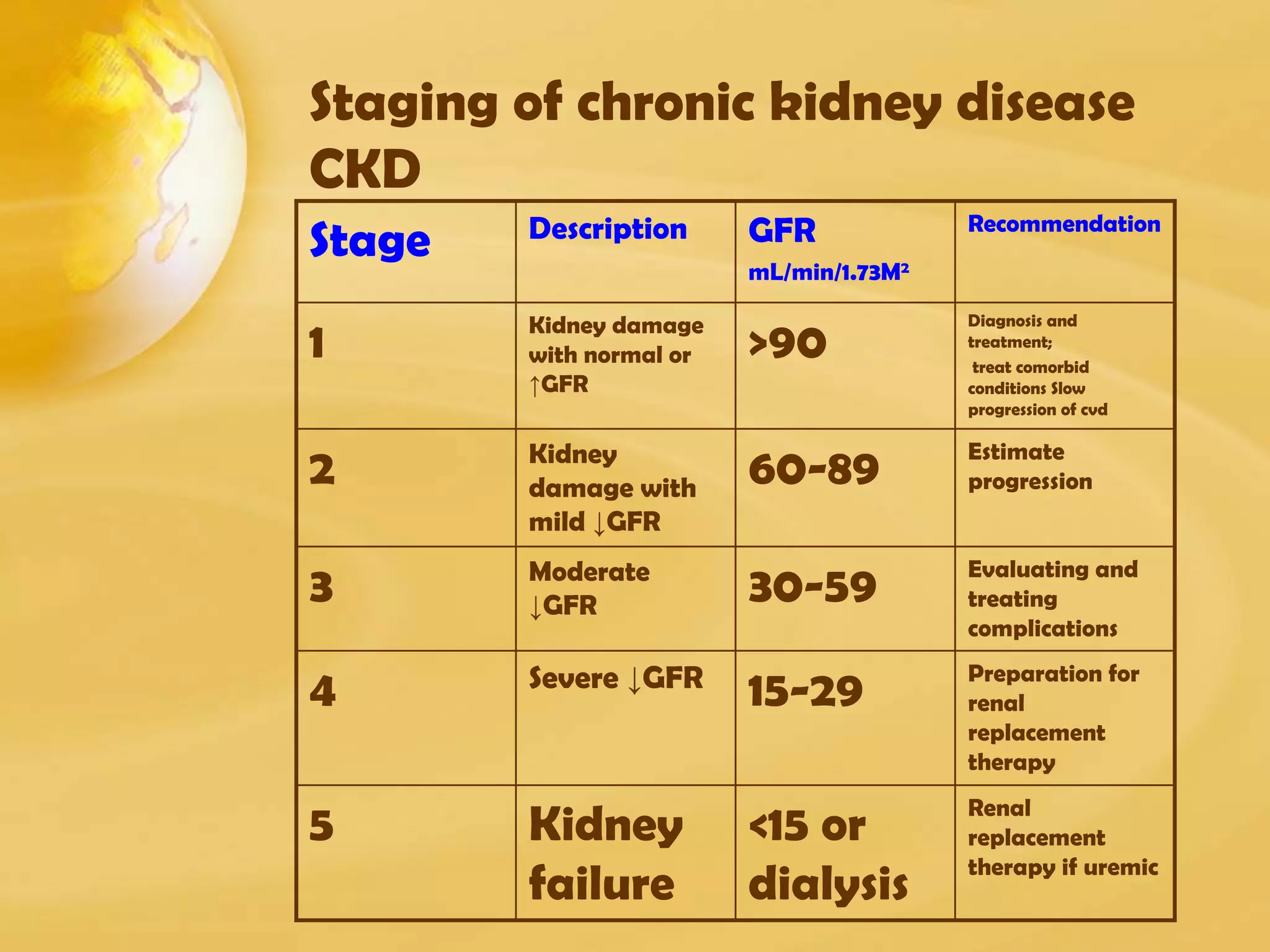 Staging of chronic kidney disease
CKD
Renal
replacement
therapy if uremic
<15 or
dialysis
Kidney
failure
5
Preparation for
renal
replacement
therapy
15-29Severe ↓GFR
4
Evaluating and
treating
complications
30-59Moderate
↓GFR3
Estimate
progression60-89Kidney
damage with
mild ↓GFR
2
Diagnosis and
treatment;
treat comorbid
conditions Slow
progression of cvd
>90Kidney damage
with normal or
↑GFR
1
RecommendationGFR
mL/min/1.73M2
Description
Stage
 