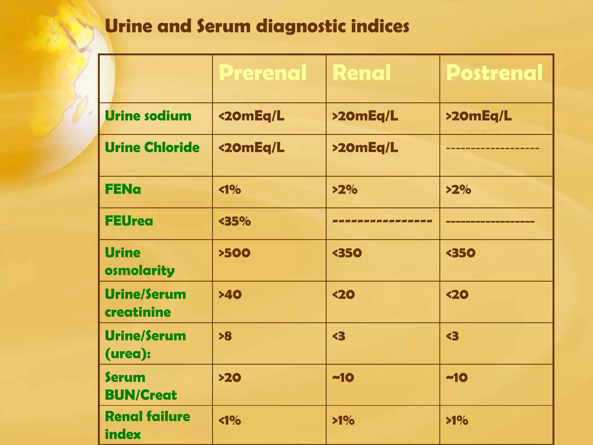 Urine and Serum diagnostic indices
~10
>1%
~10
>1%
>20
<1%
Serum
BUN/Creat
Renal failure
index
<3<3>8Urine/Serum
(urea):
<20<20>40Urine/Serum
creatinine
<350<350>500Urine
osmolarity
----------------------------------<35%FEUrea
>2%>2%<1%FENa
------------------->20mEq/L<20mEq/LUrine Chloride
>20mEq/L>20mEq/L<20mEq/LUrine sodium
PostrenalRenalPrerenal
 