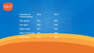 Activities on
mobile devices
2014 2015
Play games 75% 83%
Use apps 63% 74%
Watch video 56% 78%
Watch TV/movies 45% 69%
Read books 37% 46%
 