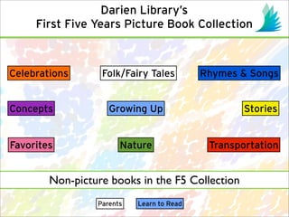 Darien Library’s
     First Five Years Picture Book Collection



Celebrations      Folk/Fairy Tales         Rhymes & Song...