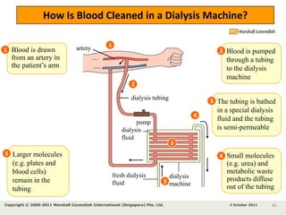 arterydialysis tubingdialysisfluidfresh dialysisfluiddialysismachineHow Is Blood Cleaned in a Dialysis Machine?1Blood is pumped through a tubing to the dialysis machineBlood is drawn from an artery in the patient’s arm122pump3 October 2011Copyright © 2006-2011 Marshall Cavendish International (Singapore) Pte. Ltd. 8