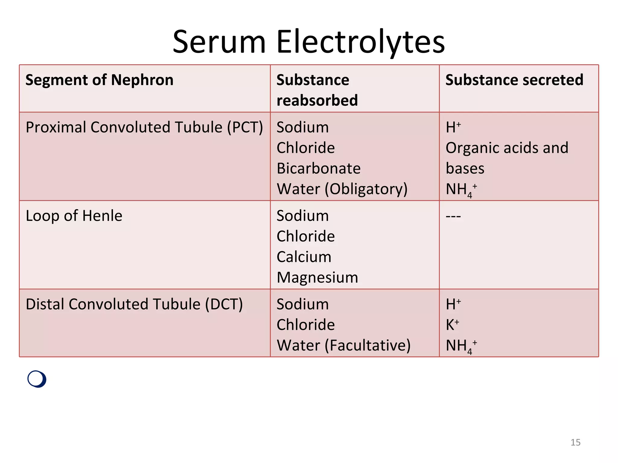 Serum Electrolytes
Segment of Nephron               Substance             Substance secreted
                                 reabsorbed
Proximal Convoluted Tubule (PCT) Sodium                H+
                                 Chloride              Organic acids and
                                 Bicarbonate           bases
                                 Water (Obligatory)    NH4+
Loop of Henle                    Sodium                ---
                                 Chloride
                                 Calcium
                                 Magnesium
Distal Convoluted Tubule (DCT)   Sodium                H+
                                 Chloride              K+
                                 Water (Facultative)   NH4+

 Reabsorption and secretion of electrolytes is essential
for the maintenance of body’s acid-base balance
                                                                           15
 