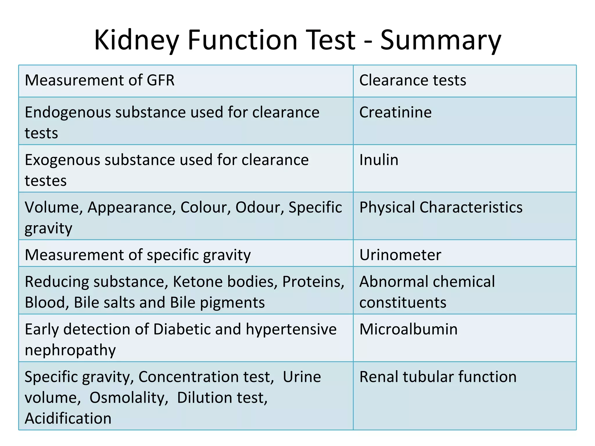 Kidney Function Test - Summary
Measurement of GFR                             Clearance tests
Endogenous substance used for clearance        Creatinine
tests
Exogenous substance used for clearance         Inulin
testes
Volume, Appearance, Colour, Odour, Specific Physical Characteristics
gravity
Measurement of specific gravity                Urinometer
Reducing substance, Ketone bodies, Proteins, Abnormal chemical
Blood, Bile salts and Bile pigments          constituents
Early detection of Diabetic and hypertensive   Microalbumin
nephropathy
Specific gravity, Concentration test, Urine    Renal tubular function
volume, Osmolality, Dilution test,
Acidification                                                           23
 