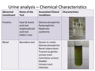 Urine analysis – Chemical Characteristics
Abnormal      Name of the       Associated Clinical   Characteristics
Constituent   Test              Conditions

Proteins      Heat & Acetic     Glomerulonephritis
              acid test         Pyelonephritis
              Sulphosalicylic   Nephrotic
              acid test         syndrome
              Heller’s test

Blood         Benzidine test    Stones in ureter
                                Glomerulonephritis
                                Renal tuberculosis
                                Trauma to genito-
                                urinary tract
                                Carcinoma urinary
                                bladder
                                Urinary tract
                                infection                               12
 