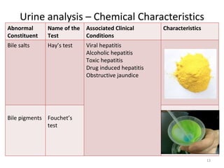 Urine analysis – Chemical Characteristics
Abnormal      Name of the   Associated Clinical      Characteristics
Constituent   Test          Conditions
Bile salts    Hay’s test    Viral hepatitis
                            Alcoholic hepatitis
                            Toxic hepatitis
                            Drug induced hepatitis
                            Obstructive jaundice




Bile pigments Fouchet’s
              test




                                                                       13
 