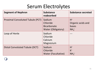 Serum Electrolytes
Segment of Nephron               Substance             Substance secreted
                                 reabsorbed
Proximal Convoluted Tubule (PCT) Sodium                H+
                                 Chloride              Organic acids and
                                 Bicarbonate           bases
                                 Water (Obligatory)    NH4+
Loop of Henle                    Sodium                ---
                                 Chloride
                                 Calcium
                                 Magnesium
Distal Convoluted Tubule (DCT)   Sodium                H+
                                 Chloride              K+
                                 Water (Facultative)   NH4+

 Reabsorption and secretion of electrolytes is essential
for the maintenance of body’s acid-base balance
                                                                           15
 