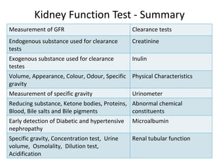 Kidney Function Test - Summary
Measurement of GFR                             Clearance tests
Endogenous substance used for clearance        Creatinine
tests
Exogenous substance used for clearance         Inulin
testes
Volume, Appearance, Colour, Odour, Specific Physical Characteristics
gravity
Measurement of specific gravity                Urinometer
Reducing substance, Ketone bodies, Proteins, Abnormal chemical
Blood, Bile salts and Bile pigments          constituents
Early detection of Diabetic and hypertensive   Microalbumin
nephropathy
Specific gravity, Concentration test, Urine    Renal tubular function
volume, Osmolality, Dilution test,
Acidification                                                           23
 