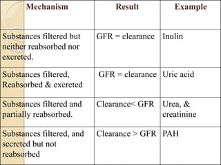 Mechanism Result Example
Substances filtered but
neither reabsorbed nor
excreted.
GFR = clearance Inulin
Substances filtered,
Reabsorbed & excreted
GFR = clearance Uric acid
Substances filtered and
partially reabsorbed.
Clearance< GFR Urea, &
creatinine
Substances filtered, and
secreted but not
reabsorbed
Clearance > GFR PAH
 