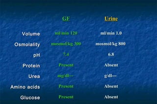 GFGF UrineUrine
VolumeVolume 120120ml/minml/min 1.01.0ml/minml/min
OsmolalityOsmolality 300300mosmol/kgmosmol/kg 800800mosmol/kgmosmol/kg
pHpH 7.47.4 6.86.8
ProteinProtein PresentPresent AbsentAbsent
UreaUrea ------mg/dlmg/dl ------g/dlg/dl
Amino acidsAmino acids PresentPresent AbsentAbsent
GlucoseGlucose PresentPresent AbsentAbsent
 