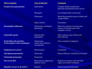 Micro-organism Type of infection Comments
Streptococcus pneumoniae Septicaemia Common despite prophylactic
penicillin and pneumococcal vaccine
Meningitis Less frequent than in years past
Pneumonia Rarely documented except in infants and
young children
Septic arthritis Uncommon
Haemophilus influenzae, Septicaemia, meningitis,
pneumonia
Much less common in recent years
because of immunization with
conjugate vaccine
Salmonella species Osteomyelitis,
septicaemia
Most common cause of bone and
joint infection
Escherichia coli and other
Gram-negative enteric pathogens
Septicaemia,
urinary tract infection,
osteomyelitis
Focus sometimes inapparent
Staphylococcus aureus Osteomyelitis Uncommon
Mycoplasma pneumonia Pneumonia Pleural effusions; multilobe involvement
Chlamydia pneumonia Pneumonia
Parvovirus B19 Bone marrow suppression
(aplastic crisis)
High fever common; rash and other
organ involvement infrequent
Hepatitis viruses (A, B, and C) Hepatitis Marked hyperbilirubinaemia
 