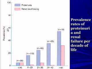PrevalencePrevalence
rates ofrates of
proteinuriproteinuri
a anda and
renalrenal
failure perfailure per
decade ofdecade of
lifelife
 