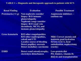 TABLE 1 -- Diagnostic and therapeutic approach to patients with SCNa
Renal Finding Evaluation Possible Treatment
Proteinuria (>1 g) Non-nephrotic consider
biopsy: R/O immune
glomerulopathy
Nephrotic range consider
biopsy: R/O renal vein
thrombosis, MCNS, and
immune glomerulopathy
Angiotensin inhibitors -
cautious use
Gross hematuria R/O other coagulopathies
R/O other nephropathies,
calculi and UTI
Localize source of bleeding
Detect papillary necrosis
Detect medullary carcinoma
Mild: Correct anemia and
maintain good hydration
Severe: EACA, local
embolization, nephrectomy
(rarely)
ESRD Detect renal osteodystrophy,
electrolyte disturbances
Low-protein diet
PO4
binders, vitamin D;
dialysis and transplantation
 
