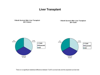 Liver Transplant There is no significant statistical difference between TJUH’s survival rate and the expected survival rate 