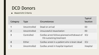 DCD Donors
■ Maastricht Criteria
 