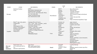 FOODS AVOID RECOMMEND FOODS
AVOI
D RECOMMEND
Beverages
Draft beer Ovaltine
Cocoa
Coffee
Beer (bottle) Carbonated soda
Distilled alcohol Lemonade
Wine: red, rose, white Buttermilk, Whole,
low- fat or skim milk
Yogurt with allowed fruits
Soy, almond and rice milk
Miscellaneous
Nuts**
Peanuts,
almonds,
pecans,
Cashews
Chocolate**,
Cocoa,**
Vegetable soup,
Marmalade
Bacon Mayonnaise
Salad dressing
Vegetable oils Butter,
margarine Coconut
Jelly or preserves (made with allowed
fruits)
Lemon, lime juice Salt,
pepper
Soups with allowed ingredients, Sugar
Vegetables
Beets**: tops, roots, greens
Collards Kale
Leeks
Mustard greens Okra
Parsley** Sweet potato**
Rutabagas Spinach**
Swiss chard**
Watercress**
Asparagus Broccoli Carrots
Corn: sweet, white Cucumber, peeled
Green peas, canned Lettuce
Lima beans Parsnips
Tomato, 1 small, juice Turnips
Avocado Brussels sprouts
Cauliflower Cabbage Mushrooms
Onions
Peas, green
White potato Radish Fruits
Currants, red
Dewberries
Grapes,
purple
Gooseberries
Lemon
peel**
Lime peel**
Orange
peel**
Rhubarb**
Apple Apricots
Cherries, red, sour
Cranberry juice Grape
juice
Orange, fruit and juice
Peaches
Pears
Pineapple, plum, purple
Prunes
Apple juice Banana
Cherries, bing
Mangos
Melons, cantaloupe, cassava honeydew,
watermelon
Nectarines Peaches
Pineapple juice
Plums, green or yellow
Meat and
Meat
Substitutes
Peanut butter Tofu
(if it is processed with Ca,
it is
allowed in small amount)
Eggs Cheese
Beef, lamb or pork Poultry
Fish and shellfish Sardines Starch
Fruit cake
Soybean
crackers** Wheat
germ**
Cornbread Sponge
cake
Spaghetti, canned in tomato sauce Rice
Quinoa All
bread
 