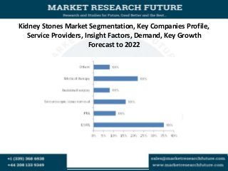 Kidney Stones Market Segmentation, Key Companies Profile,
Service Providers, Insight Factors, Demand, Key Growth
Forecast to 2022
 