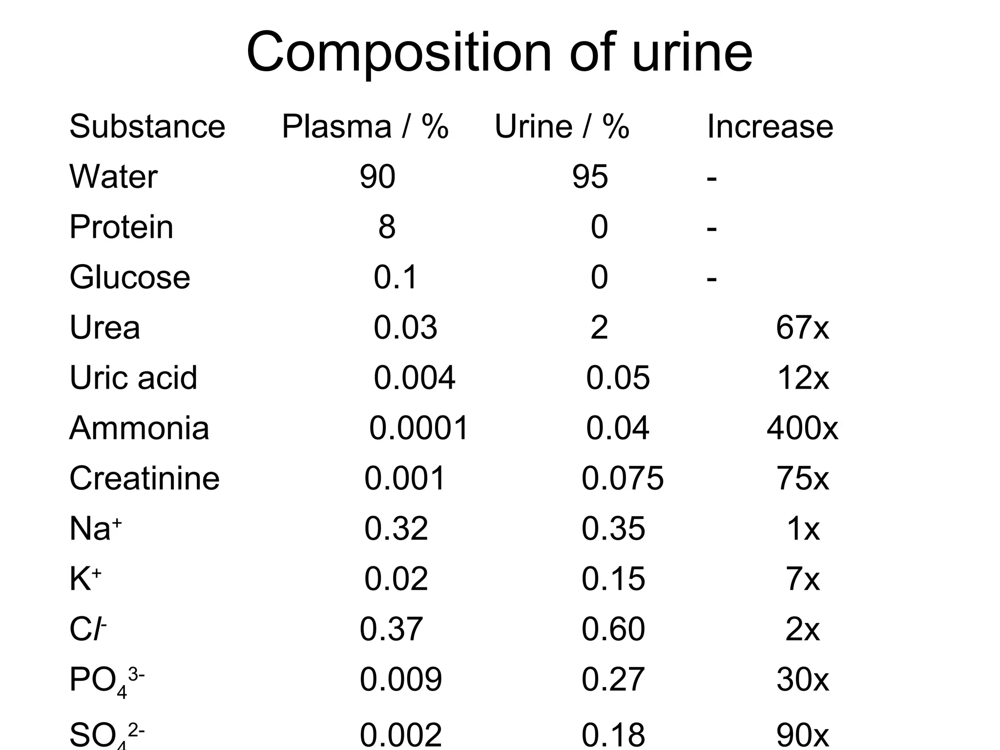 Composition of urine
Substance Plasma / % Urine / % Increase
Water 90 95 -
Protein 8 0 -
Glucose 0.1 0 -
Urea 0.03 2 67x
Uric acid 0.004 0.05 12x
Ammonia 0.0001 0.04 400x
Creatinine 0.001 0.075 75x
Na+
0.32 0.35 1x
K+
0.02 0.15 7x
Cl-
0.37 0.60 2x
PO4
3-
0.009 0.27 30x
SO 2-
0.002 0.18 90x
 