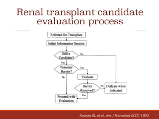 Renal transplant candidate
evaluation process
Kasiske BL, et al.. Am J Transplant 2001;1823
 