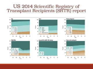 US 2014 Scientific Registry of
Transplant Recipients (SRTR) report
 