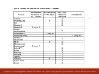 Guidelines for Vaccinating Dialysis Patients and Patients with Chronic Kidney Disease summarized from Center of disease control 2012
 
