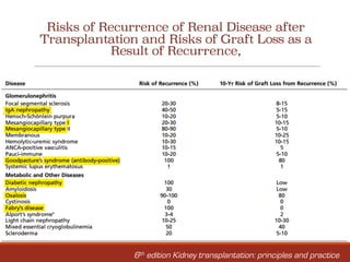 Risks of Recurrence of Renal Disease after
Transplantation and Risks of Graft Loss as a
Result of Recurrence,
6th edition Kidney transplantation: principles and practice
 