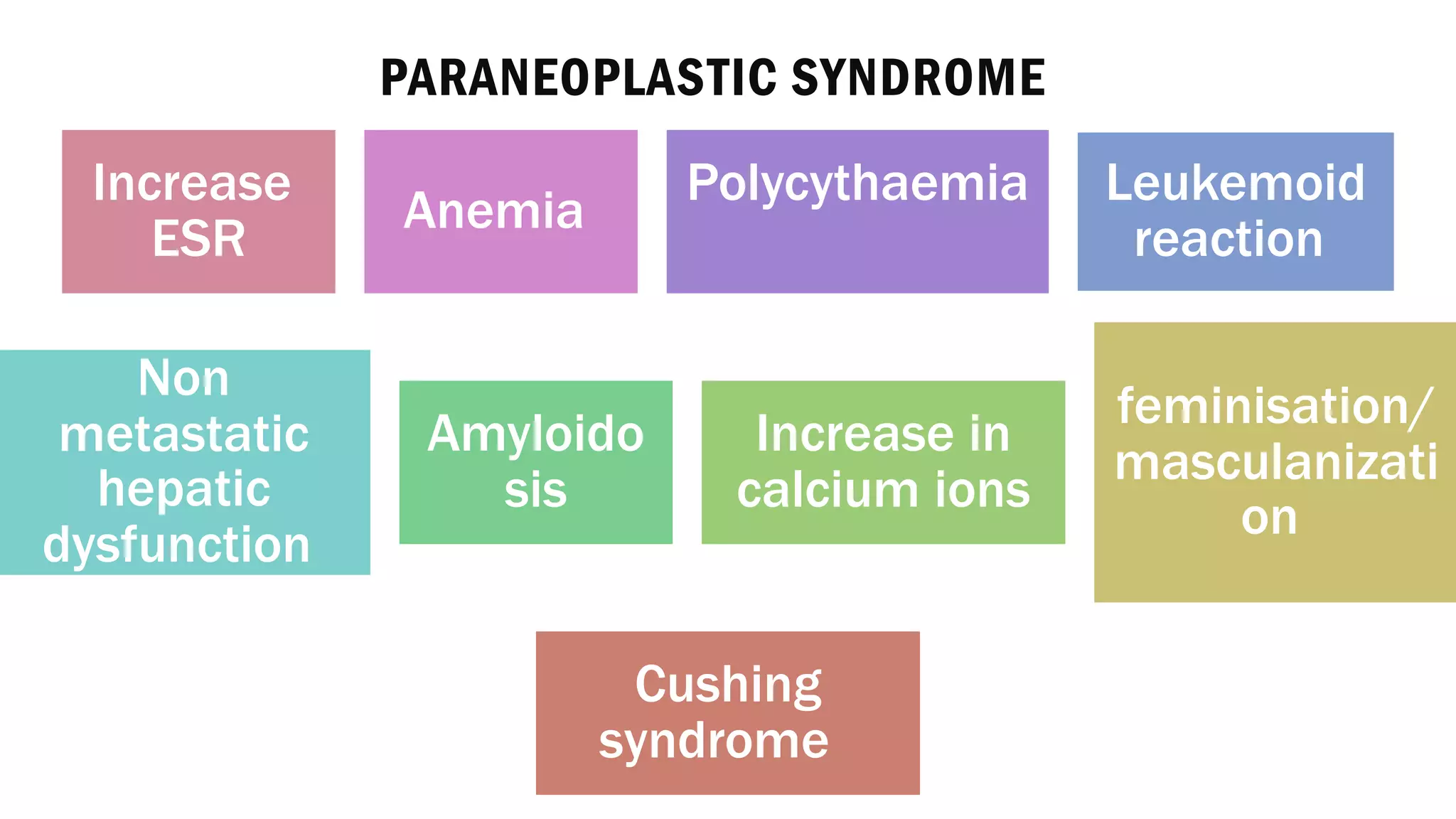 PARANEOPLASTIC SYNDROME
Increase
ESR
Anemia
Polycythaemia Leukemoid
reaction
Non
metastatic
hepatic
dysfunction
Amyloido
sis
Increase in
calcium ions
feminisation/
masculanizati
on
Cushing
syndrome
 