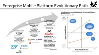 MOBILE ENTERPRISE
APPLICATION
PLATFORM
(MEAP)
FOCUS ON PROVIDING
END TO END, DESIGN-
TO-MANAGEMENT
TOOLS AND
INFRASTRUCTURE FOR
BUILDING ENTERPRISE
MOBILE APPS
ENTERPRISE MOBILE
BACKEND AS A
SERVICE
(EmBaaS)
PLATFORM FOR
PROVIDING
INFRASTRUCTURE FOR
DESIGNING AND
OPERATING
BACKEND/SAAS
SYSTEMS
ENTERPRISE
MOBILE PLATFORM
AS A SERVICE
(EmPaaS)
MOBILE-FIRST/CLOUD
ENABLED FROM
THE GROUD UP
Enterprise Mobile Platform Evolutionary Path
KidoZen
“We believe that the
company’s product vision is
consistent with the next
stage of enterprise
mobility, where data-level
access and management
will be a key capability to
provide IT managers with
additional tools to apply
security policies”
Yankee Group
 