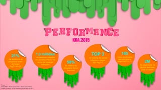 KCA 2015
59%
do público do
programa foram
meninas
21%
da audiência do
programa eram
do target
PayTV 04-11
1,3 milhões
de pessoas cobertas
no universo PayTV na
soma de todas as
exibições
2M
de pageviews na
página dedicada
para o evento
Fonte:
Ibope MW – Brazil 15 mercados – Entre canais infantis.
Adobe Omniture. 02 de Fevereiro a 04 de Abril de 2015.
TOP 3
no ranking de canais
infantis no target
IND-PayTV
185
índice de afinidade
das exibições no
target PayTV 4-11
 