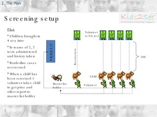 Screening setup 2. The Plan 20ft Volunteer w/ SG test Volunteer Plan Children brought in 4 at a time In teams of 2, 2 tests administered and history taken Borderline cases rescreened When a child has been screened 1 volunteer takes child to get prize and other report to master list holder Rescreeners PRIZES!!! Master list holder Child 
