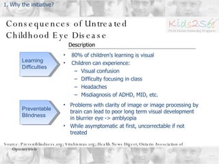 Consequences of Untreated Childhood Eye Disease Source: Preventblindness.org; Strabismus.org; Health News Digest; Ontario Association of Optometrists  80% of children’s learning is visual Children can experience: Visual confusion Difficulty focusing in class Headaches Misdiagnosis of ADHD, MID, etc. 1. Why the initiative? Learning Difficulties Preventable Blindness Description Problems with clarity of image or image processing by brain can lead to poor long term visual development in blurrier eye -> amblyopia While asymptomatic at first, uncorrectable if not treated 