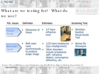 What are we testing for?  What do we use? Source: Preventblindness.org; Strabismus.org; Health News Digest; Ontario Association of Optometrists  Visual Acuity Both eyes used synchronously to produce single image Binocular vision Definition Estimates 1/7 have refractive error 1/25 have strabismus (eye misalignment) Other disorders include aniseikonia (diff. refractive states), convergence deficiency, etc. Pot. issues 2. The Plan Screening Test Sheridan-Gardner Visual Acuity Test Stereo Fly Stereopsis Sharpness of Vision 