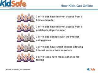 How Kids Get Online7 of 10 kids have Internet access from a home computer7 of 10 kids have Internet access from a portable laptop computer3 of 10 kids connect with the Internet using games3of 10 kids have smart phones allowing Internet access from anywhere9 of 10 teens have mobile phones for texting
