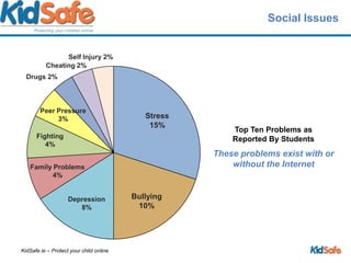 Social IssuesSelf Injury 2%Cheating 2%Drugs 2%Peer Pressure3%Stress15%Top Ten Problems as Reported By StudentsFighting4%These problems exist with or without the InternetFamily Problems4%Bullying10%Depression8%