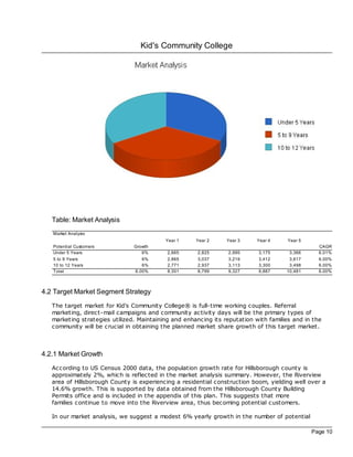 Kid's Community College




   Table: Market Analysis
   Market Analysis
                                           Year 1     Year 2     Year 3     Year 4    Year 5
   Potential Customers          Growth                                                            CAGR
   Under 5 Years                   6%       2,665     2,825      2,995      3,175      3,366      6.01%
   5 to 9 Years                    6%       2,865     3,037      3,219      3,412      3,617      6.00%
   10 to 12 Years                  6%       2,771     2,937      3,113      3,300      3,498      6.00%
   Total                        6.00%       8,301     8,799      9,327      9,887     10,481      6.00%



4.2 Target Market Segment Strategy
   The target market for Kid's Community College® is full-time working couples. Referral
   marketing, direc t-mail campaigns and community ac tivity days will be the primary types of
   marketing strategies utilized. Maintaining and enhancing its reputation with families and in the
   community will be crucial in obtaining the planned market share growth of this target market.



4.2.1 Market Growth
   Ac cording to US Census 2000 data, the population growth rate for Hillsborough county is
   approximately 2%, which is reflec ted in the market analysis summary. However, the Riverview
   area of Hillsborough County is experiencing a residential construction boom, yielding well over a
   14.6% growth. This is supported by data obtained from the Hillsborough County Building
   Permits office and is included in the appendix of this plan. This suggests that more
   families continue to move into the Riverview area, thus bec oming potential customers.

   In our market analysis, we suggest a modest 6% yearly growth in the number of potential

                                                                                               Page 10
 