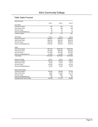 Kid's Community College

Table: Sales Forecast
Sales Forecast
                                         Year 1     Year 2     Year 3
Unit Sales
Full-time Couples                          199        455        512
After School Care                          141        220        248
Summer Camp                                 26         29         31
Part-time Workers/Drop-Ins                  12         14         16
Total Unit Sales                           378        718        807

Unit Prices                              Year 1     Year 2     Year 3
Full-time Couples                       $460.00    $460.00    $460.00
After School Care                       $240.00    $240.00    $240.00
Summer Camp                             $460.00    $460.00    $460.00
Part-time Workers/Drop-Ins              $100.00    $100.00    $100.00

Sales
Full-time Couples                       $91,540   $209,300   $235,520
After School Care                       $33,840    $52,800    $59,400
Summer Camp                             $11,960    $13,340    $14,352
Part-time Workers/Drop-Ins               $1,200     $1,380     $1,587
Total Sales                            $138,540   $276,820   $310,859

Direct Unit Costs                        Year 1     Year 2     Year 3
Full-time Couples                        $13.34     $13.82     $13.82
After School Care                         $4.56      $4.75      $4.75
Summer Camp                              $13.80     $13.80     $13.80
Part-time Workers/Drop-Ins                $0.00      $0.00      $0.00

Direct Cost of Sales
Full-time Couples                        $2,655     $6,288     $7,076
After School Care                          $643     $1,045     $1,176
Summer Camp                                $359       $400       $431
Part-time Workers/Drop-Ins                   $0         $0         $0
Subtotal Direct Cost of Sales            $3,656     $7,733     $8,682




                                                                        Page 15
 