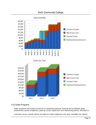 Kid's Community College




5.4.2 Sales Programs
   Sales programs will include incentives for obtaining quarterly financial and enrollment goals,
   probationary period completion, passing county inspec tions and maintaining perfec t attendance.

   Customer service awards will be provided for those employees who best exemplify the mission

                                                                                             Page 16
 