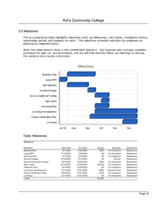 Kid's Community College

5.5 Milestones
   The ac companying table highlights important start-up milestones, with dates, completion status,
   responsible parties and budgets for eac h. The milestone sc hedule indicates our emphasis on
   planning for implementation.

   What the table doesn't show is the commitment behind it. Our business plan includes complete
   provisions for plan-vs.-ac tual analysis, and we will hold monthly follow-up meetings to disc uss
   the variance and course correc tions.




   Table: Milestones
   Milestones


   Milestone                     Start Date     End Date     Budget       Manager      Department
   Business Plan                  8/1/2002     9/30/2002       $200   Tim Kilpatrick   Department
   Lease RFP                     7/15/2002     7/30/2002         $0   Tim Kilpatrick   Department
   Site Selection                 8/1/2002     9/15/2002         $0   Tim Kilpatrick   Department
   Architect Design              9/15/2002     10/1/2002         $0        Zimmer      Department
   Secure Additional Funding     10/1/2002    10/30/2002       $500   Tim Kilpatrick   Department
   Sign Lease                   10/15/2002    10/30/2002     $4,500   Tim Kilpatrick   Department
   Personnel Plan                10/1/2002    10/30/2002         $0   Tim Kilpatrick   Department
   Curriculum Development        10/1/2002    12/31/2002       $500   Candice Harris   Department
   County Certification Req.     9/20/2002    12/31/2002       $100   Tim Kilpatrick   Department
   Licensing                     12/1/2002    12/31/2002         $0   Tim Kilpatrick   Department
   Totals                                                    $5,800




                                                                                                    Page 18
 