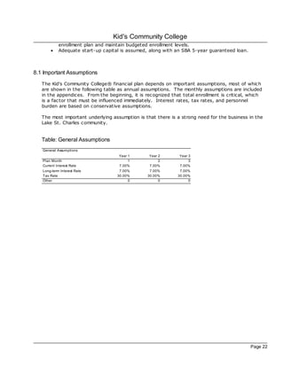 Kid's Community College
            enrollment plan and maintain budgeted enrollment levels.
       ·    Adequate start-up capital is assumed, along with an SBA 5-year guaranteed loan.



8.1 Important Assumptions
   The Kid's Community College® financial plan depends on important assumptions, most of which
   are shown in the following table as annual assumptions. The monthly assumptions are included
   in the appendices. From the beginning, it is rec ognized that total enrollment is critical, which
   is a fac tor that must be influenced immediately. Interest rates, tax rates, and personnel
   burden are based on conservative assumptions.

   The most important underlying assumption is that there is a strong need for the business in the
   Lake St. Charles community.


   Table: General Assumptions
   General Assumptions
                                     Year 1       Year 2       Year 3
   Plan Month                             1            2            3
   Current Interest Rate             7.00%        7.00%        7.00%
   Long-term Interest Rate           7.00%        7.00%        7.00%
   Tax Rate                         30.00%       30.00%       30.00%
   Other                                  0            0            0




                                                                                              Page 22
 