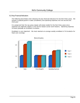 Kid's Community College

8.2 Key Financial Indicators
   The following benchmark chart indicates the key financial indicators for the first three years. We
   foresee a gradual growth in sales (enrollment) and operating expenses into the second and
   third year.

   It is projec ted that the raw gross margin will remain stable for the first three years since
   expenses are relatively indirec t in the service based course work industry. Operating expenses
   increase gradually as enrollment increases.

   Enrollment is very important. We must maintain an average weekly enrollment of 34 students for
   fixed cost coverage.




                                                                                             Page 23
 