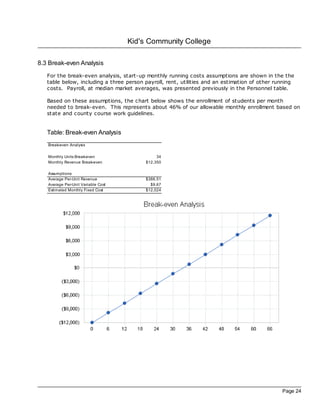 Kid's Community College

8.3 Break-even Analysis
   For the break-even analysis, start-up monthly running costs assumptions are shown in the the
   table below, including a three person payroll, rent, utilities and an estimation of other running
   costs. Payroll, at median market averages, was presented previously in the Personnel table.

   Based on these assumptions, the chart below shows the enrollment of students per month
   needed to break-even. This represents about 46% of our allowable monthly enrollment based on
   state and county course work guidelines.


   Table: Break-even Analysis
   Break-even Analysis

   Monthly Units Break-even                   34
   Monthly Revenue Break-even            $12,350

   Assumptions:
   Average Per-Unit Revenue              $366.51
   Average Per-Unit Variable Cost          $9.67
   Estimated Monthly Fixed Cost          $12,024




                                                                                               Page 24
 