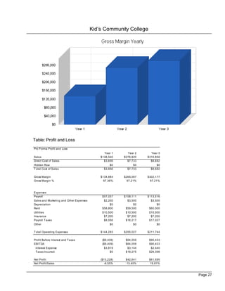 Kid's Community College




Table: Profit and Loss
Pro Forma Profit and Loss
                                               Year 1      Year 2     Year 3
Sales                                        $138,540    $276,820   $310,859
Direct Cost of Sales                           $3,656      $7,733     $8,682
Hidden Row                                         $0          $0         $0
Total Cost of Sales                            $3,656      $7,733     $8,682

Gross Margin                                 $134,884    $269,087   $302,177
Gross Margin %                                 97.36%      97.21%     97.21%



Expenses
Payroll                                       $57,037    $108,111   $113,516
Sales and Marketing and Other Expenses         $2,200      $3,500     $3,500
Depreciation                                       $0          $0         $0
Rent                                          $58,800     $59,500    $60,000
Utilities                                     $10,500     $10,500    $10,500
Insurance                                      $7,200      $7,200     $7,200
Payroll Taxes                                  $8,556     $16,217    $17,027
Other                                              $0          $0         $0

Total Operating Expenses                     $144,293    $205,027   $211,744

Profit Before Interest and Taxes              ($9,409)    $64,059    $90,433
EBITDA                                        ($9,409)    $64,059    $90,433
 Interest Expense                               $3,819     $3,144     $2,440
 Taxes Incurred                                     $0    $18,275    $26,398

Net Profit                                   ($13,228)    $42,641    $61,595
Net Profit/Sales                                -9.55%     15.40%     19.81%



                                                                               Page 27
 