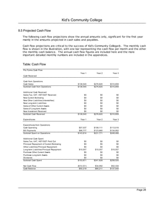 Kid's Community College

8.5 Projected Cash Flow
   The following cash flow projec tions show the annual amounts only, significant for the first year
   mainly in the amounts projec ted in c ash sales and payables.

   Cash flow projec tions are critical to the success of Kid's Community College®. The monthly cash
   flow is shown in the illustration, with one bar representing the cash flow per month and the other
   the monthly cash balance. The annual cash flow figures are included here and the more
   important detailed monthly numbers are included in the appendices.


   Table: Cash Flow
   Pro Forma Cash Flow
                                                          Year 1      Year 2     Year 3
   Cash Received

   Cash from Operations
   Cash Sales                                           $138,540    $276,820   $310,859
   Subtotal Cash from Operations                        $138,540    $276,820   $310,859

   Additional Cash Received
   Sales Tax, VAT, HST/GST Received                           $0         $0         $0
   New Current Borrowing                                      $0         $0         $0
   New Other Liabilities (interest-free)                      $0         $0         $0
   New Long-term Liabilities                                  $0         $0         $0
   Sales of Other Current Assets                              $0         $0         $0
   Sales of Long-term Assets                                  $0         $0         $0
   New Investment Received                                    $0         $0         $0
   Subtotal Cash Received                               $138,540    $276,820   $310,859

   Expenditures                                           Year 1      Year 2     Year 3

   Expenditures from Operations
   Cash Spending                                         $57,037    $108,111   $113,516
   Bill Payments                                         $86,777    $123,660   $134,952
   Subtotal Spent on Operations                         $143,814    $231,771   $248,468

   Additional Cash Spent
   Sales Tax, VAT, HST/GST Paid Out                           $0          $0         $0
   Principal Repayment of Current Borrowing                   $0          $0         $0
   Other Liabilities Principal Repayment                      $0          $0         $0
   Long-term Liabilities Principal Repayment             $10,057     $10,057    $10,057
   Purchase Other Current Assets                              $0          $0         $0
   Purchase Long-term Assets                                  $0          $0         $0
   Dividends                                                  $0          $0         $0
   Subtotal Cash Spent                                  $153,871    $241,828   $258,525

   Net Cash Flow                                        ($15,331)    $34,992    $52,334
   Cash Balance                                           $50,219    $85,211   $137,545




                                                                                               Page 28
 