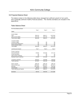 Kid's Community College

8.6 Projected Balance Sheet
   The balance sheet in the following table shows managed but sufficient growth of net worth,
   and a gradually sufficient healthy financial position. The monthly estimates are included in the
   appendices.


   Table: Balance Sheet
   Pro Forma Balance Sheet
                                           Year 1       Year 2        Year 3
   Assets

   Current Assets
   Cash                                   $50,219      $85,211      $137,545
   Other Current Assets                   $14,130      $14,130       $14,130
   Total Current Assets                   $64,349      $99,341      $151,675

   Long-term Assets
   Long-term Assets                            $0           $0            $0
   Accumulated Depreciation                    $0           $0            $0
   Total Long-term Assets                      $0           $0            $0
   Total Assets                           $64,349      $99,341      $151,675

   Liabilities and Capital                 Year 1       Year 2        Year 3

   Current Liabilities
   Accounts Payable                        $7,954      $10,362       $11,157
   Current Borrowing                           $0           $0            $0
   Other Current Liabilities                   $0           $0            $0
   Subtotal Current Liabilities            $7,954      $10,362       $11,157

   Long-term Liabilities                  $49,943      $39,886       $29,829
   Total Liabilities                      $57,897      $50,248       $40,986

   Paid-in Capital                         $59,130      $59,130       $59,130
   Retained Earnings                     ($39,450)    ($52,678)     ($10,037)
   Earnings                              ($13,228)      $42,641       $61,595
   Total Capital                            $6,452      $49,093     $110,688
   Total Liabilities and Capital           $64,349      $99,341     $151,675

   Net Worth                               $6,452      $49,093      $110,688




                                                                                              Page 30
 