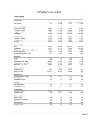Kid's Community College

Table: Ratios
Ratio Analysis
                                                     Year 1      Year 2     Year 3   Industry Profile
Sales Growth                                           n.a.     99.81%     12.30%             6.98%

Percent of Total Assets
Other Current Assets                                21.96%      14.22%      9.32%           30.21%
Total Current Assets                               100.00%     100.00%    100.00%           60.28%
Long-term Assets                                     0.00%       0.00%      0.00%           39.72%
Total Assets                                       100.00%     100.00%    100.00%          100.00%

Current Liabilities                                 12.36%      10.43%      7.36%           27.78%
Long-term Liabilities                               77.61%      40.15%     19.67%           24.23%
Total Liabilities                                   89.97%      50.58%     27.02%           52.01%
Net Worth                                           10.03%      49.42%     72.98%           47.99%

Percent of Sales
Sales                                              100.00%     100.00%    100.00%          100.00%
Gross Margin                                        97.36%      97.21%     97.21%          100.00%
Selling, General & Administrative Expenses         113.51%      78.74%     72.22%           81.45%
Advertising Expenses                                  0.00%      0.00%      0.00%            0.88%
Profit Before Interest and Taxes                     -6.79%     23.14%     29.09%            1.52%

Main Ratios
Current                                                 8.09       9.59      13.59             1.96
Quick                                                   8.09       9.59      13.59             1.56
Total Debt to Total Assets                           89.97%     50.58%     27.02%           60.93%
Pre-tax Return on Net Worth                       -205.01%     124.08%     79.50%            2.47%
Pre-tax Return on Assets                            -20.56%     61.32%     58.01%            6.32%

Additional Ratios                                     Year 1     Year 2     Year 3
Net Profit Margin                                    -9.55%     15.40%     19.81%                n.a
Return on Equity                                  -205.01%      86.86%     55.65%                n.a

Activity Ratios
Accounts Payable Turnover                             11.91      12.17       12.17               n.a
Payment Days                                             27         27          29               n.a
Total Asset Turnover                                   2.15       2.79        2.05               n.a

Debt Ratios
Debt to Net Worth                                      8.97        1.02       0.37               n.a
Current Liab. to Liab.                                 0.14        0.21       0.27               n.a

Liquidity Ratios
Net Working Capital                                $56,396     $88,979    $140,517               n.a
Interest Coverage                                     -2.46      20.37       37.06               n.a

Additional Ratios
Assets to Sales                                        0.46        0.36       0.49               n.a
Current Debt/Total Assets                              12%         10%         7%                n.a
Acid Test                                              8.09        9.59      13.59               n.a
Sales/Net Worth                                       21.47        5.64       2.81               n.a
Dividend Payout                                        0.00        0.00       0.00               n.a




                                                                                                   Page 32
 
