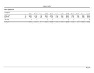 Appendix
Table: Personnel

Personnel Plan
                        Month 1   Month 2   Month 3    Month 4   Month 5   Month 6   Month 7   Month 8   Month 9   Month 10   Month 11   Month 12
Campus Director    0%   $1,833    $1,833    $1,833     $2,042    $2,042    $2,042    $2,042    $2,042    $2,042     $2,042     $2,042     $2,042
F/T Instructors    0%   $1,280    $1,280    $1,280     $1,280    $1,280    $1,280    $1,280    $2,560    $2,560     $2,560     $2,560     $2,560
P/T Instructors    0%     $600      $600      $600       $600      $600    $1,200    $1,200    $1,200    $1,200     $1,200     $1,200     $1,200
Total People                 3         3         3          3         3         4         4         5         5          5          5          5

Total Payroll           $3,713    $3,713    $3,713     $3,922    $3,922    $4,522    $4,522    $5,802    $5,802     $5,802     $5,802      $5,802




                                                                                                                                         Page 2
 
