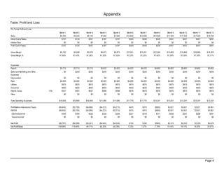 Appendix
Table: Profit and Loss

Pro Forma Profit and Loss
                                          Month 1     Month 2    Month 3    Month 4    Month 5    Month 6   Month 7   Month 8   Month 9   Month 10   Month 11   Month 12
Sales                                     $4,300      $5,220     $6,140     $7,060     $7,060     $12,600   $12,600   $12,900   $17,320   $17,320    $17,320    $18,700
Direct Cost of Sales                        $107        $134       $161       $187       $187       $349      $349      $335      $451       $451       $451       $491
Hidden Row                                     $0          $0         $0         $0         $0        $0        $0        $0        $0         $0         $0         $0
Total Cost of Sales                          $107        $134       $161       $187       $187      $349      $349      $335      $451       $451       $451       $491


Gross Margin                               $4,193      $5,086     $5,979     $6,873     $6,873    $12,251   $12,251   $12,565   $16,869   $16,869    $16,869     $18,209
Gross Margin %                            97.50%      97.43%     97.38%     97.35%     97.35%     97.23%    97.23%    97.40%    97.39%    97.39%     97.39%      97.37%



Expenses
Payroll                                    $3,713      $3,713     $3,713     $3,922     $3,922     $4,522    $4,522    $5,802    $5,802    $5,802     $5,802      $5,802
Sales and Marketing and Other                  $0        $200       $200       $200       $200      $200      $200      $200      $200       $200       $200       $200
Expenses
Depreciation                                   $0          $0         $0         $0         $0         $0        $0        $0        $0        $0         $0          $0
Rent                                       $4,900      $4,900     $4,900     $4,900     $4,900     $4,900    $4,900    $4,900    $4,900    $4,900     $4,900      $4,900
Utilities                                    $875        $875       $875       $875       $875      $875      $875      $875      $875       $875       $875       $875
Insurance                                    $600        $600       $600       $600       $600      $600      $600      $600      $600       $600       $600       $600
Payroll Taxes                      15%       $557        $557       $557       $588       $588      $678      $678      $870      $870       $870       $870       $870
Other                                          $0          $0         $0         $0         $0        $0        $0        $0        $0         $0         $0         $0

Total Operating Expenses                  $10,645     $10,845    $10,845    $11,085    $11,085    $11,775   $11,775   $13,247   $13,247   $13,247    $13,247     $13,247


Profit Before Interest and Taxes          ($6,452)    ($5,759)   ($4,866)   ($4,213)   ($4,213)     $475      $475     ($683)    $3,621    $3,621     $3,621      $4,961
EBITDA                                    ($6,452)    ($5,759)   ($4,866)   ($4,213)   ($4,213)     $475      $475     ($683)    $3,621    $3,621     $3,621      $4,961
 Interest Expense                            $345        $340       $335       $330       $326      $321      $316      $311      $306       $301       $296       $291
 Taxes Incurred                                $0          $0         $0         $0         $0        $0        $0        $0        $0         $0         $0         $0

Net Profit                                ($6,797)    ($6,099)   ($5,201)   ($4,543)   ($4,538)     $155      $160     ($993)    $3,315     $3,320     $3,325     $4,670
Net Profit/Sales                         -158.08%    -116.84%    -84.71%    -64.35%    -64.28%     1.23%     1.27%    -7.70%    19.14%     19.17%     19.20%     24.97%




                                                                                                                                                                Page 4
 
