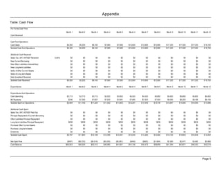 Appendix
Table: Cash Flow

Pro Forma Cash Flow
                                                    Month 1   Month 2    Month 3    Month 4    Month 5    Month 6   Month 7   Month 8    Month 9   Month 10   Month 11   Month 12
Cash Received


Cash from Operations
Cash Sales                                           $4,300    $5,220     $6,140     $7,060     $7,060    $12,600   $12,600   $12,900    $17,320   $17,320    $17,320     $18,700
Subtotal Cash from Operations                        $4,300    $5,220     $6,140     $7,060     $7,060    $12,600   $12,600   $12,900    $17,320   $17,320    $17,320     $18,700


Additional Cash Received
Sales Tax, VAT, HST/GST Received            0.00%       $0         $0         $0         $0         $0        $0        $0         $0        $0         $0         $0         $0
New Current Borrowing                                   $0         $0         $0         $0         $0        $0        $0         $0        $0         $0         $0         $0
New Other Liabilities (interest-free)                   $0         $0         $0         $0         $0        $0        $0         $0        $0         $0         $0         $0
New Long-term Liabilities                               $0         $0         $0         $0         $0        $0        $0         $0        $0         $0         $0         $0
Sales of Other Current Assets                           $0         $0         $0         $0         $0        $0        $0         $0        $0         $0         $0         $0
Sales of Long-term Assets                               $0         $0         $0         $0         $0        $0        $0         $0        $0         $0         $0         $0
New Investment Received                                 $0         $0         $0         $0         $0        $0        $0         $0        $0         $0         $0         $0
Subtotal Cash Received                               $4,300    $5,220     $6,140     $7,060     $7,060    $12,600   $12,600   $12,900    $17,320   $17,320    $17,320     $18,700

Expenditures                                        Month 1   Month 2    Month 3    Month 4    Month 5    Month 6   Month 7   Month 8    Month 9   Month 10   Month 11   Month 12


Expenditures from Operations
Cash Spending                                        $3,713    $3,713     $3,713     $3,922     $3,922     $4,522    $4,522    $5,802     $5,802    $5,802     $5,802      $5,802
Bill Payments                                         $246     $7,392     $7,607     $7,630     $7,681     $7,685    $7,923    $7,924     $8,095    $8,203     $8,198      $8,194
Subtotal Spent on Operations                         $3,959   $11,105    $11,320    $11,552    $11,603    $12,207   $12,445   $13,726    $13,897   $14,005    $14,000     $13,996


Additional Cash Spent
Sales Tax, VAT, HST/GST Paid Out                        $0         $0         $0         $0         $0        $0        $0         $0        $0         $0         $0         $0
Principal Repayment of Current Borrowing                $0         $0         $0         $0         $0        $0        $0         $0        $0         $0         $0         $0
Other Liabilities Principal Repayment                   $0         $0         $0         $0         $0        $0        $0         $0        $0         $0         $0         $0
Long-term Liabilities Principal Repayment             $838       $838       $838       $838       $838      $838      $838       $838      $838       $838       $838       $838
Purchase Other Current Assets                           $0         $0         $0         $0         $0        $0        $0         $0        $0         $0         $0         $0
Purchase Long-term Assets                                $0        $0         $0         $0         $0         $0        $0        $0         $0        $0         $0          $0
Dividends                                                $0        $0         $0         $0         $0         $0        $0        $0         $0        $0         $0          $0
Subtotal Cash Spent                                  $4,797   $11,943    $12,158    $12,390    $12,441    $13,045   $13,283   $14,564    $14,735   $14,843    $14,838     $14,834


Net Cash Flow                                        ($497)   ($6,723)   ($6,018)   ($5,330)   ($5,381)    ($445)    ($683)   ($1,664)    $2,585    $2,477     $2,482      $3,866
Cash Balance                                        $65,053   $58,330    $52,312    $46,982    $41,601    $41,156   $40,473   $38,809    $41,394   $43,871    $46,353     $50,219




                                                                                                                                                                         Page 5
 